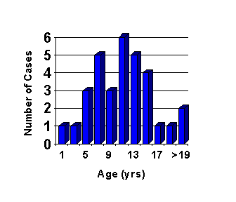 Graph of frequency, by age