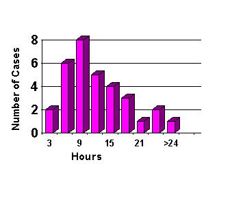 Graph of onset time of neuro changes